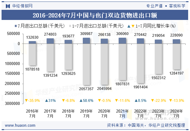 2016-2024年7月中国与也门双边货物进出口额