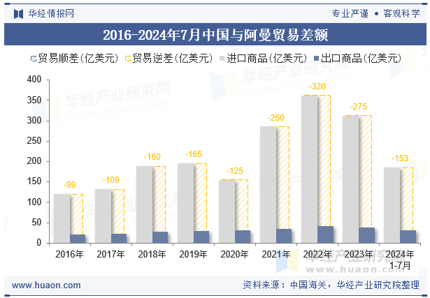 2016-2024年7月中国与阿曼贸易差额