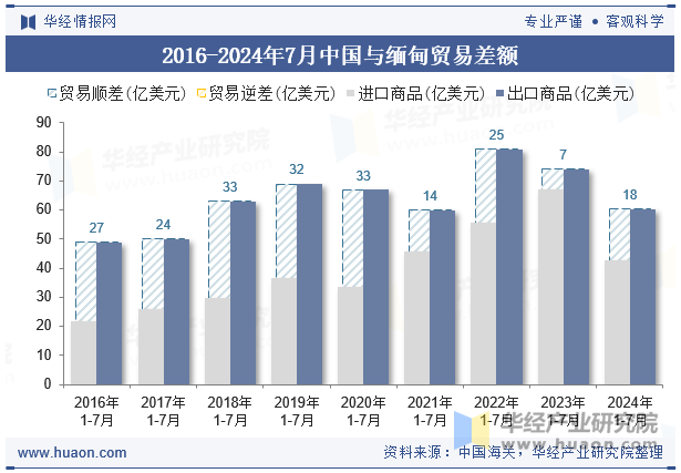 2016-2024年7月中国与缅甸贸易差额