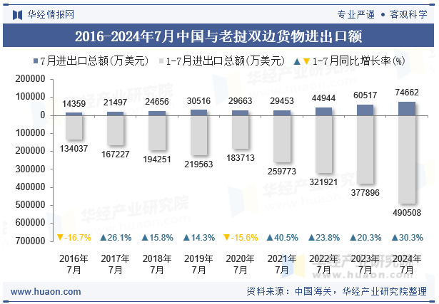 2016-2024年7月中国与老挝双边货物进出口额