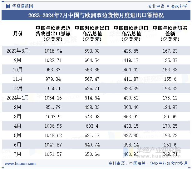 2023-2024年7月中国与欧洲双边货物月度进出口额情况