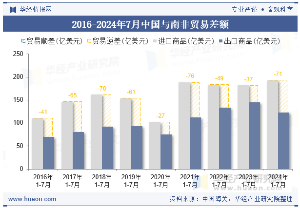 2016-2024年7月中国与南非贸易差额