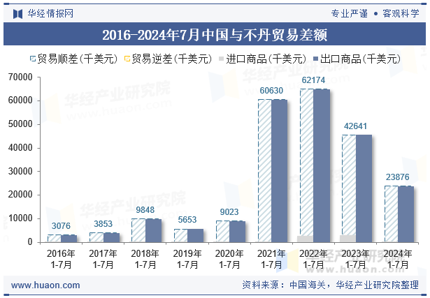 2016-2024年7月中国与不丹贸易差额