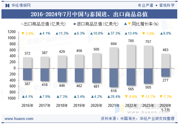 2016-2024年7月中国与泰国进、出口商品总值