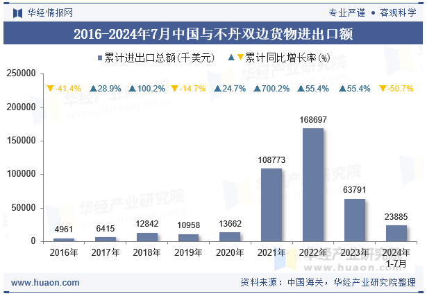 2016-2024年7月中国与不丹双边货物进出口额