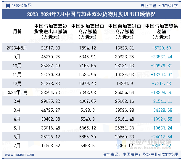 2023-2024年7月中国与加蓬双边货物月度进出口额情况