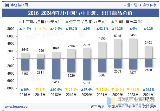 2016-2024年7月中国与中非进、出口商品总值