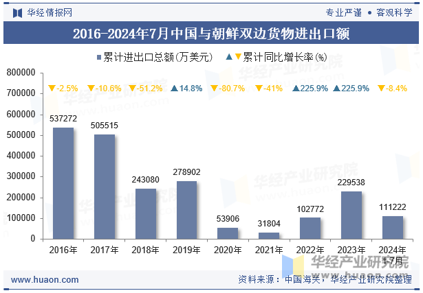 2016-2024年7月中国与朝鲜双边货物进出口额