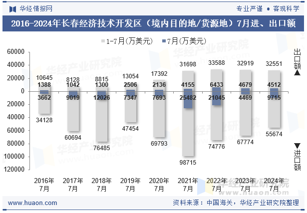 2016-2024年长春经济技术开发区（境内目的地/货源地）7月进、出口额