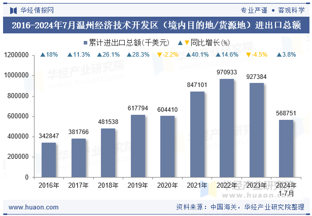 2016-2024年7月温州经济技术开发区（境内目的地/货源地）进出口总额