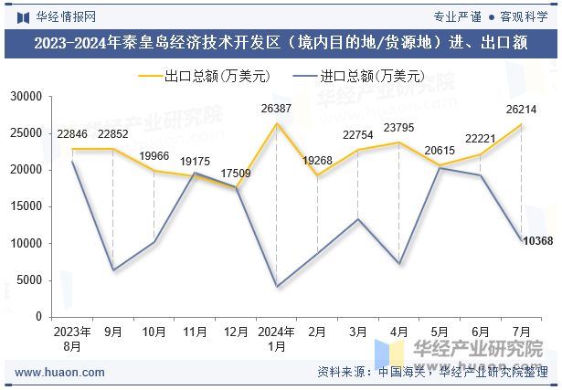 2023-2024年秦皇岛经济技术开发区（境内目的地/货源地）进、出口额