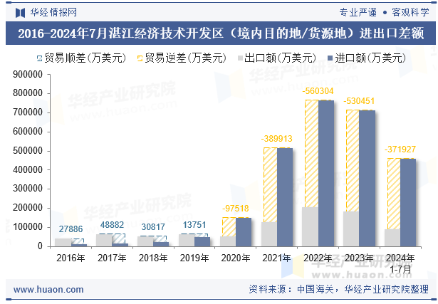 2016-2024年7月湛江经济技术开发区（境内目的地/货源地）进出口差额