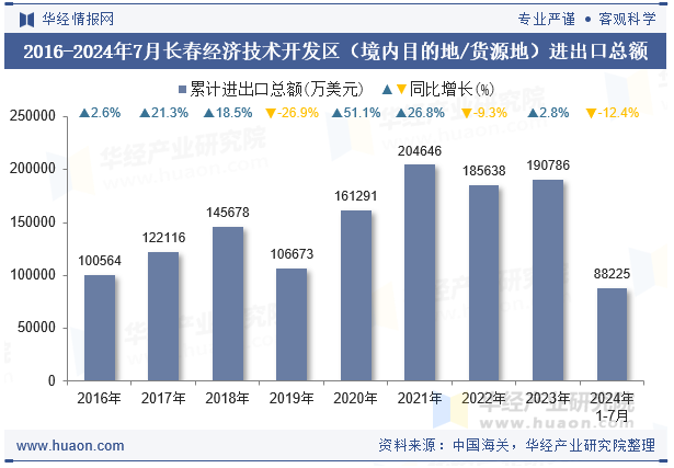 2016-2024年7月长春经济技术开发区（境内目的地/货源地）进出口总额