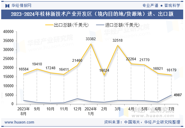 2023-2024年桂林新技术产业开发区（境内目的地/货源地）进、出口额