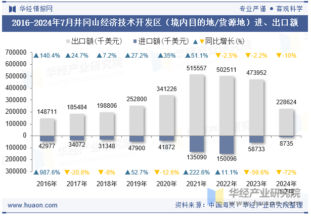 2016-2024年7月井冈山经济技术开发区（境内目的地/货源地）进、出口额