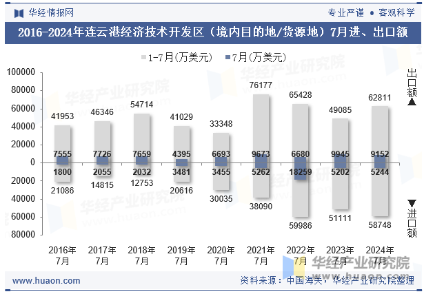 2016-2024年连云港经济技术开发区（境内目的地/货源地）7月进、出口额