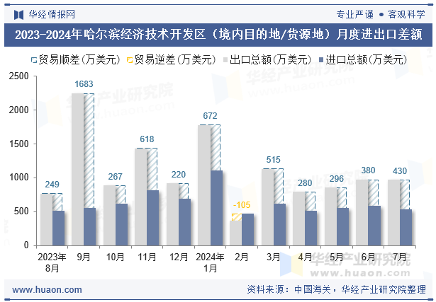 2023-2024年哈尔滨经济技术开发区（境内目的地/货源地）月度进出口差额