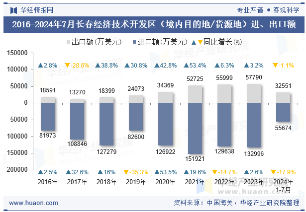 2016-2024年7月长春经济技术开发区（境内目的地/货源地）进、出口额