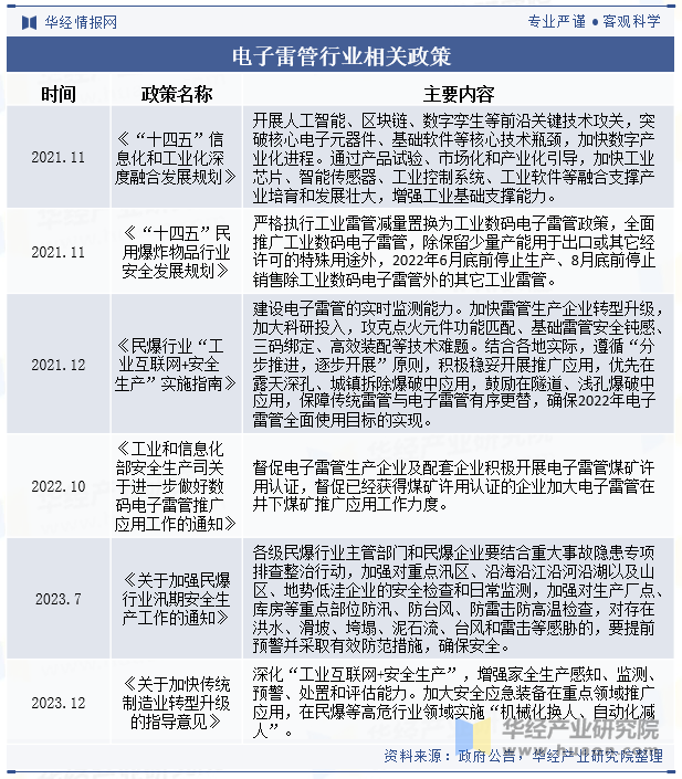 电子雷管行业相关政策