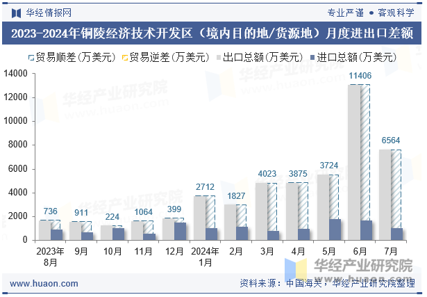 2023-2024年铜陵经济技术开发区（境内目的地/货源地）月度进出口差额