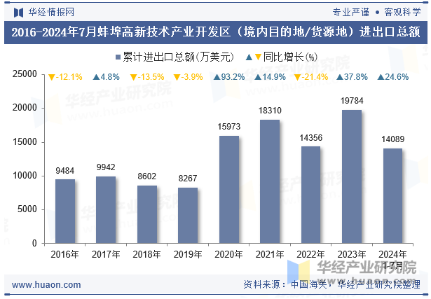 2016-2024年7月蚌埠高新技术产业开发区（境内目的地/货源地）进出口总额