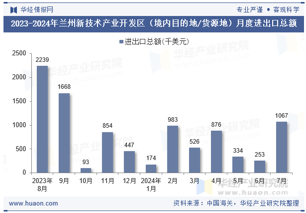 2023-2024年兰州新技术产业开发区（境内目的地/货源地）月度进出口总额