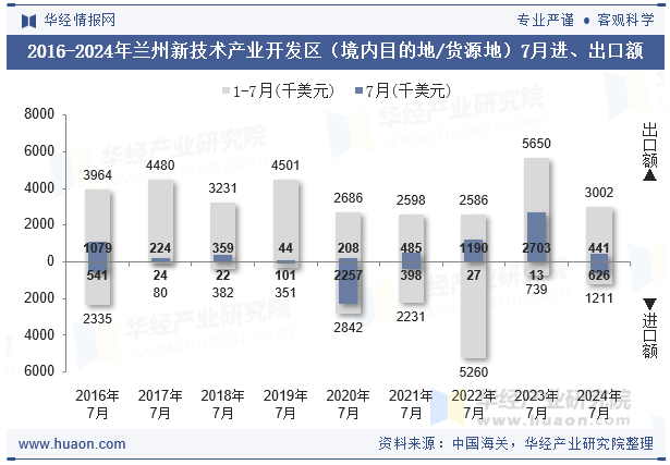 2016-2024年兰州新技术产业开发区（境内目的地/货源地）7月进、出口额