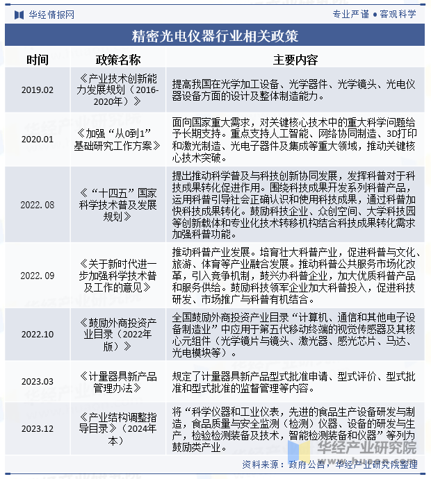 精密光电仪器行业相关政策