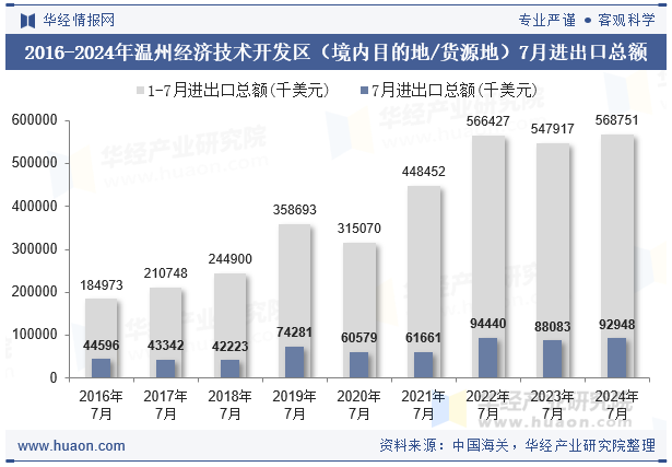 2016-2024年温州经济技术开发区（境内目的地/货源地）7月进出口总额