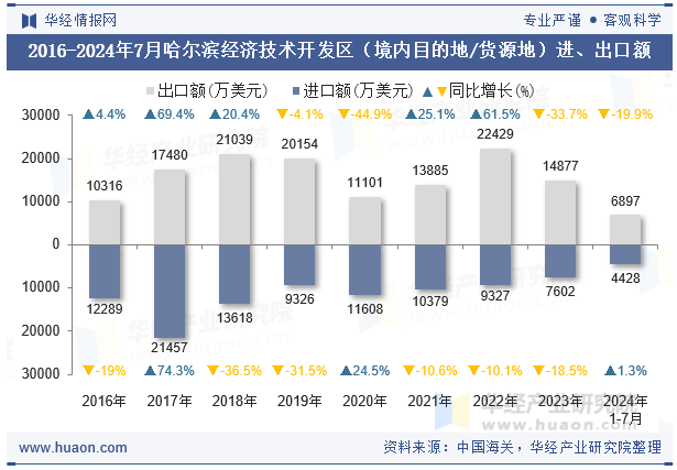 2016-2024年7月哈尔滨经济技术开发区（境内目的地/货源地）进、出口额