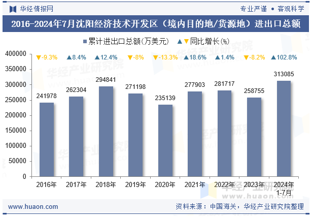 2016-2024年7月沈阳经济技术开发区（境内目的地/货源地）进出口总额