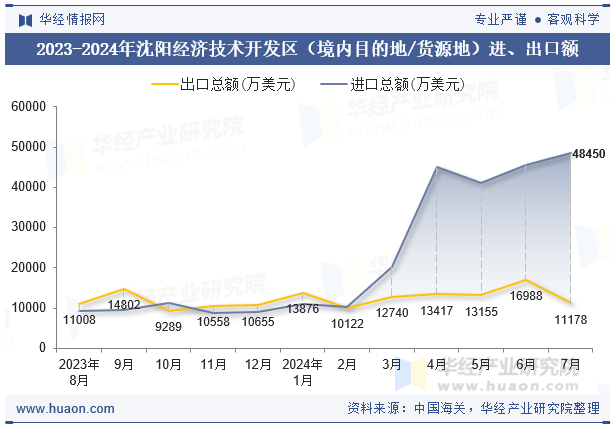 2023-2024年沈阳经济技术开发区（境内目的地/货源地）进、出口额