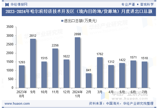 2023-2024年哈尔滨经济技术开发区（境内目的地/货源地）月度进出口总额