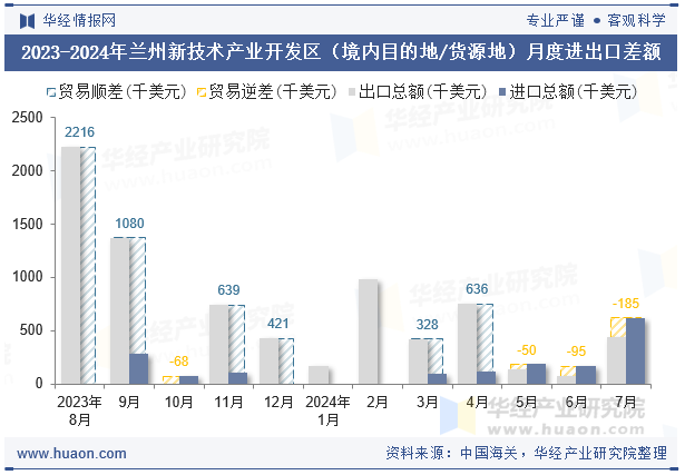 2023-2024年兰州新技术产业开发区（境内目的地/货源地）月度进出口差额