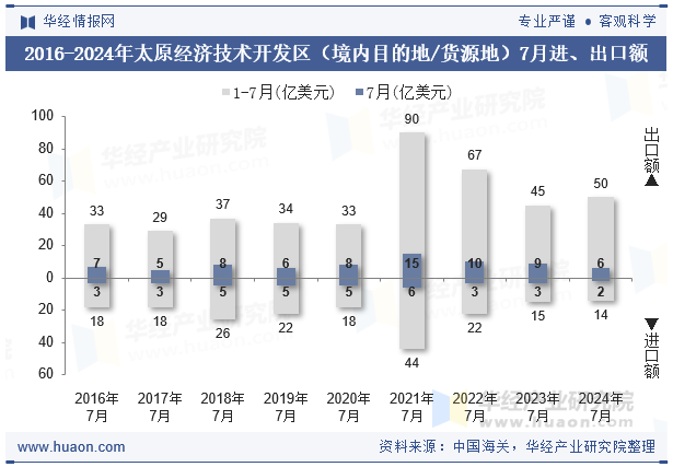 2016-2024年太原经济技术开发区（境内目的地/货源地）7月进、出口额