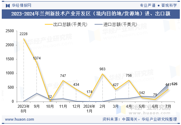 2023-2024年兰州新技术产业开发区（境内目的地/货源地）进、出口额