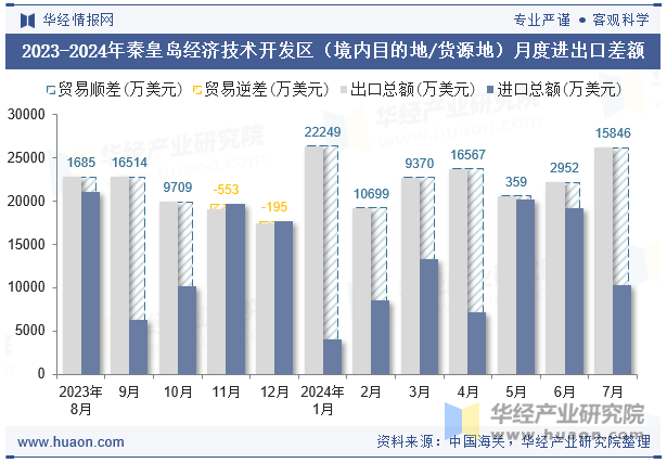 2023-2024年秦皇岛经济技术开发区（境内目的地/货源地）月度进出口差额