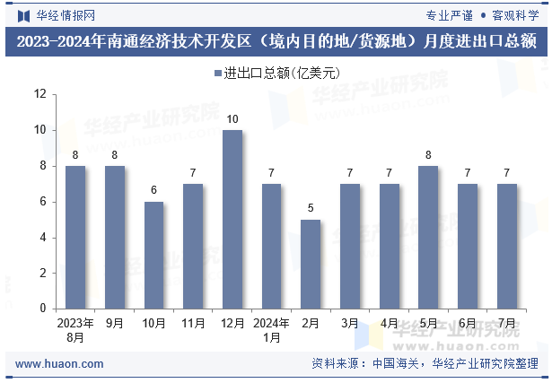 2023-2024年南通经济技术开发区（境内目的地/货源地）月度进出口总额