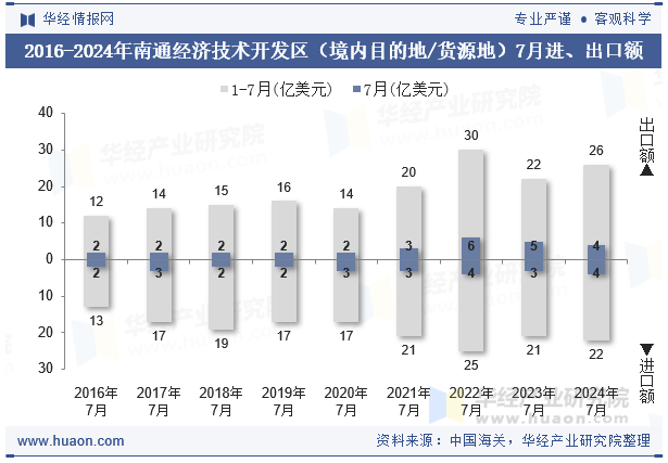 2016-2024年南通经济技术开发区（境内目的地/货源地）7月进、出口额