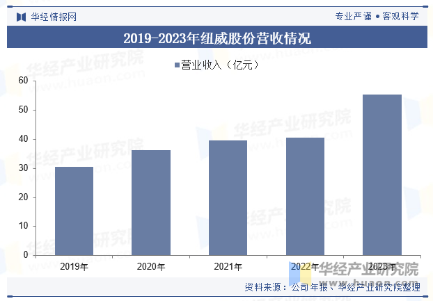 2019-2023年纽威股份营收情况