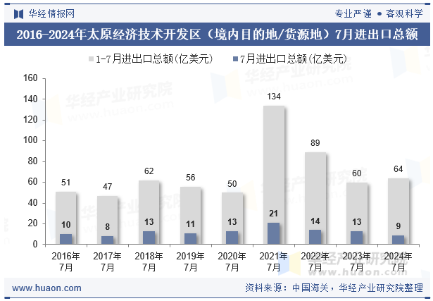 2016-2024年太原经济技术开发区（境内目的地/货源地）7月进出口总额