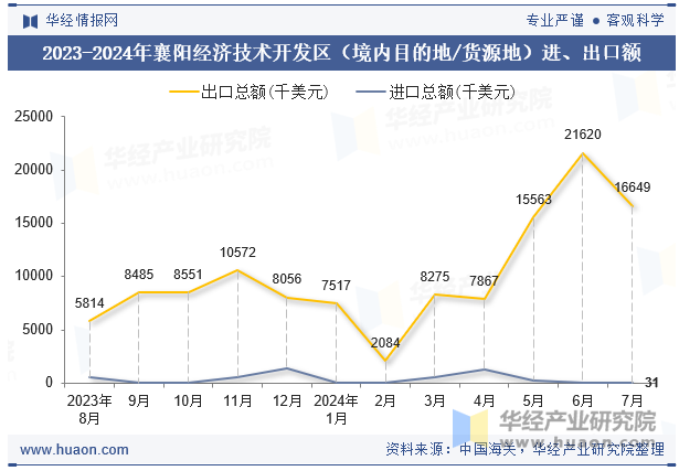 2023-2024年襄阳经济技术开发区（境内目的地/货源地）进、出口额