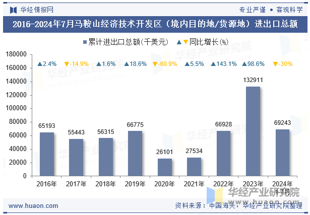 2016-2024年7月马鞍山经济技术开发区（境内目的地/货源地）进出口总额