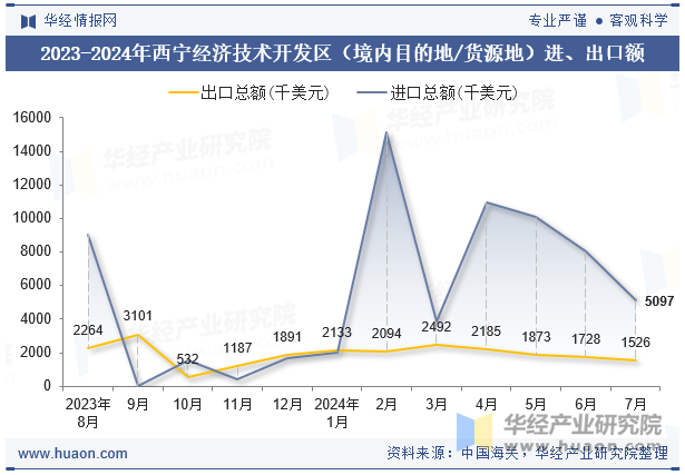 2023-2024年西宁经济技术开发区（境内目的地/货源地）进、出口额