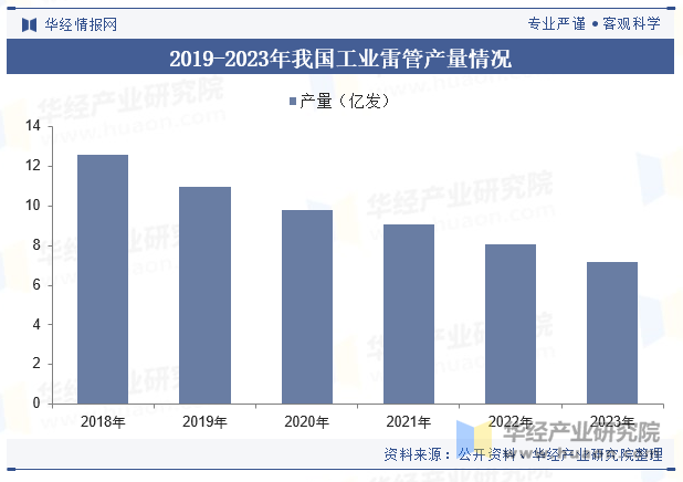 2019-2023年我国工业雷管产量情况