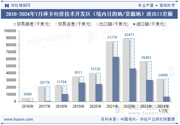 2016-2024年7月萍乡经济技术开发区（境内目的地/货源地）进出口差额