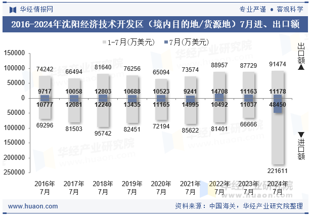 2016-2024年沈阳经济技术开发区（境内目的地/货源地）7月进、出口额