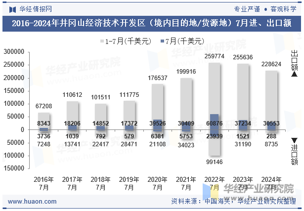 2016-2024年井冈山经济技术开发区（境内目的地/货源地）7月进、出口额