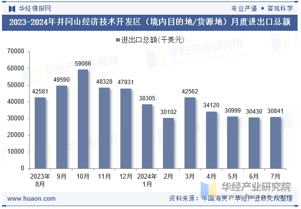 2023-2024年井冈山经济技术开发区（境内目的地/货源地）月度进出口总额