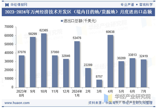 2023-2024年万州经济技术开发区（境内目的地/货源地）月度进出口总额